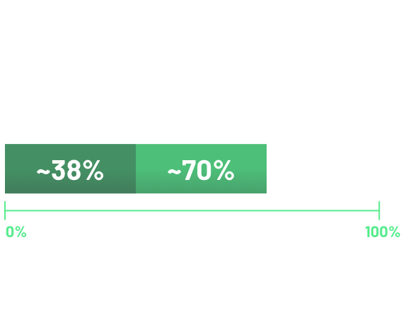 Graphic showing proportions of CDLN18.2 expression among all samples, and proportion of  samples with 75% of tumor cells expressing of 2+ and 3+ CDLN18.2 staining 